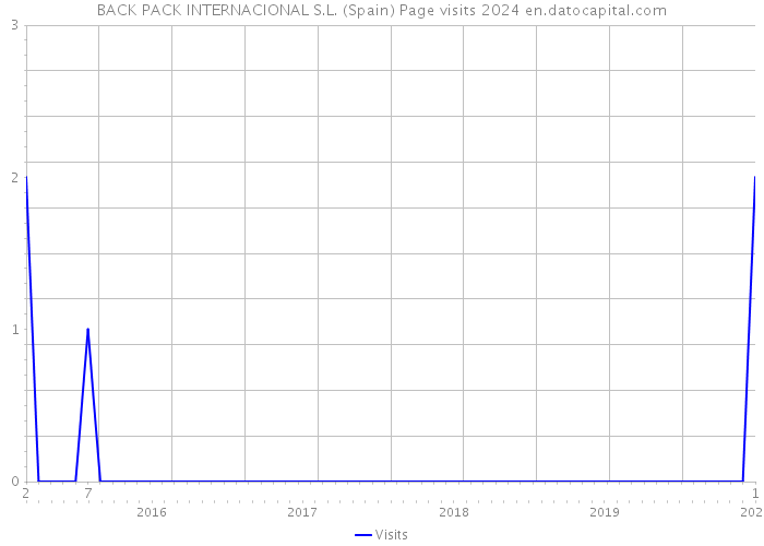 BACK PACK INTERNACIONAL S.L. (Spain) Page visits 2024 