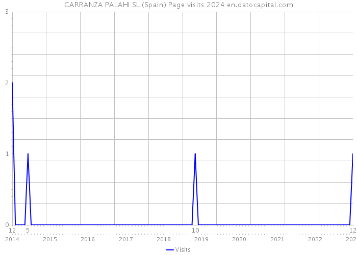 CARRANZA PALAHI SL (Spain) Page visits 2024 