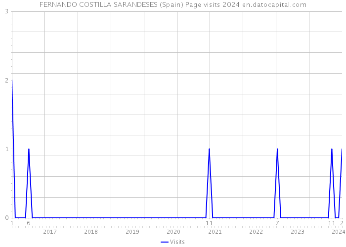 FERNANDO COSTILLA SARANDESES (Spain) Page visits 2024 