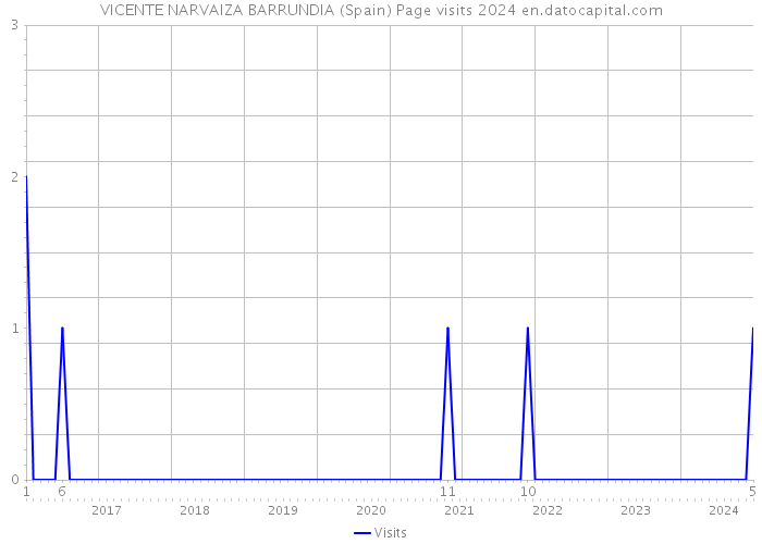 VICENTE NARVAIZA BARRUNDIA (Spain) Page visits 2024 
