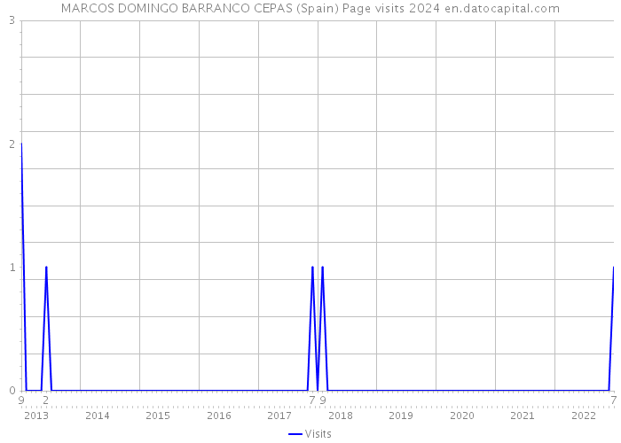MARCOS DOMINGO BARRANCO CEPAS (Spain) Page visits 2024 