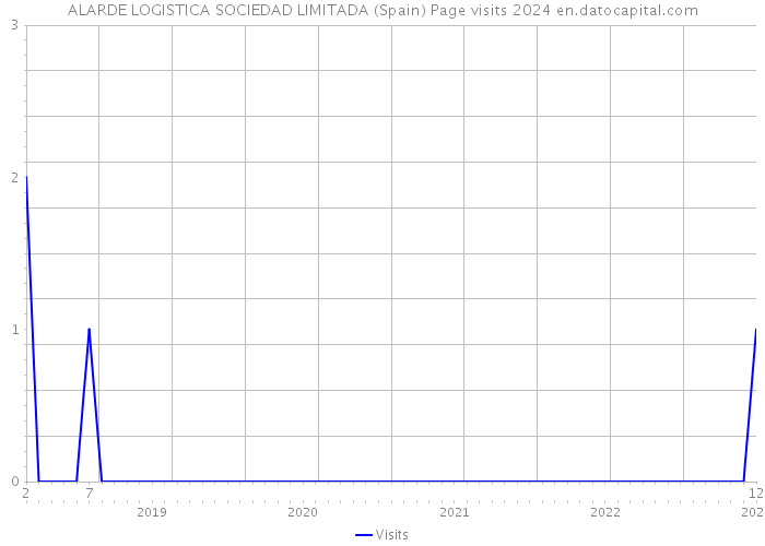 ALARDE LOGISTICA SOCIEDAD LIMITADA (Spain) Page visits 2024 