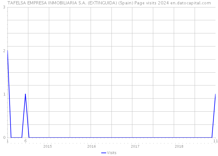 TAFELSA EMPRESA INMOBILIARIA S.A. (EXTINGUIDA) (Spain) Page visits 2024 