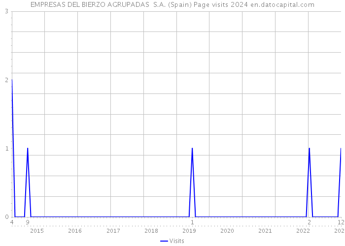 EMPRESAS DEL BIERZO AGRUPADAS S.A. (Spain) Page visits 2024 