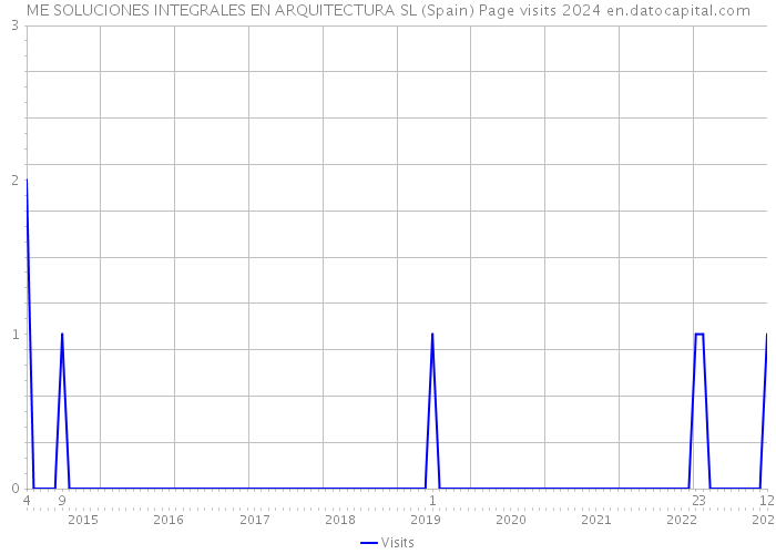 ME SOLUCIONES INTEGRALES EN ARQUITECTURA SL (Spain) Page visits 2024 