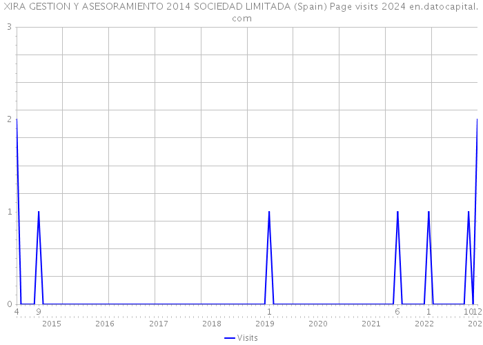 XIRA GESTION Y ASESORAMIENTO 2014 SOCIEDAD LIMITADA (Spain) Page visits 2024 
