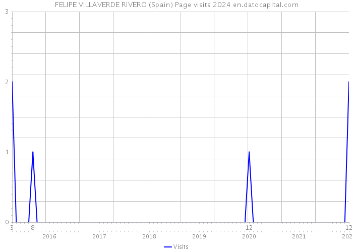 FELIPE VILLAVERDE RIVERO (Spain) Page visits 2024 