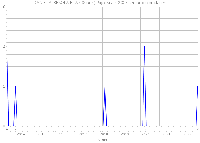 DANIEL ALBEROLA ELIAS (Spain) Page visits 2024 