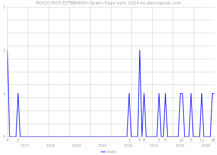 ROCIO RIOS ESTEBARAN (Spain) Page visits 2024 