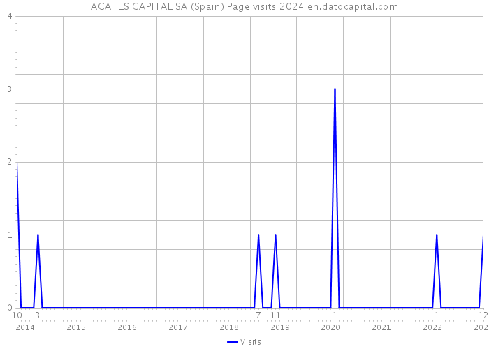 ACATES CAPITAL SA (Spain) Page visits 2024 