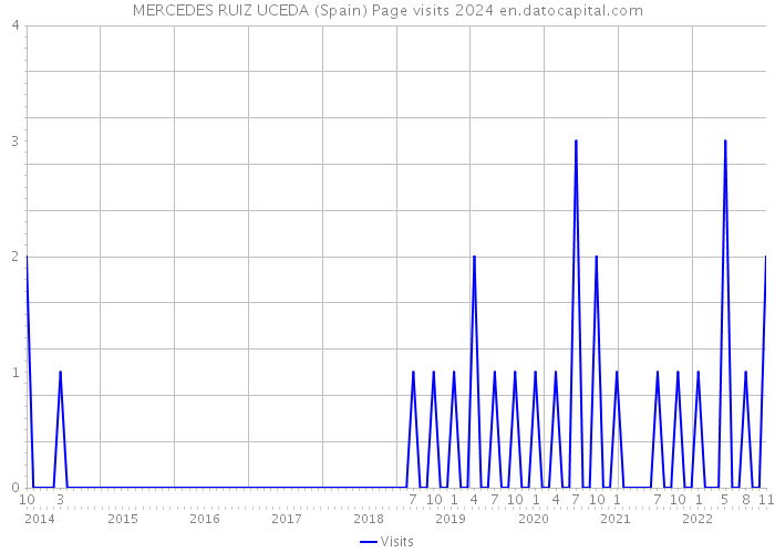 MERCEDES RUIZ UCEDA (Spain) Page visits 2024 
