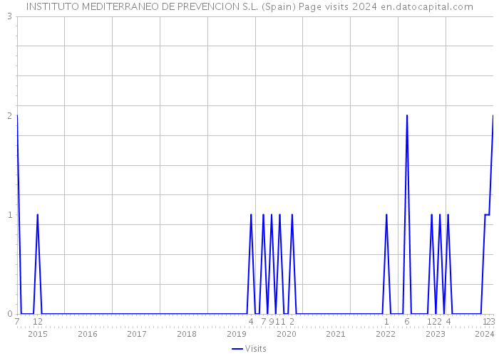 INSTITUTO MEDITERRANEO DE PREVENCION S.L. (Spain) Page visits 2024 