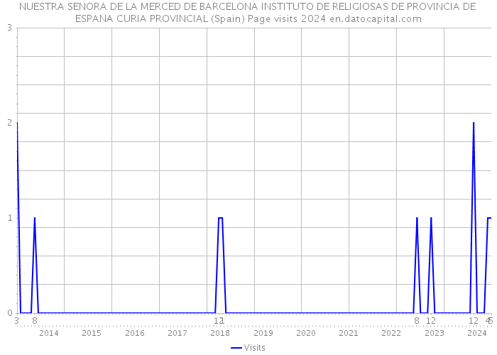 NUESTRA SENORA DE LA MERCED DE BARCELONA INSTITUTO DE RELIGIOSAS DE PROVINCIA DE ESPANA CURIA PROVINCIAL (Spain) Page visits 2024 