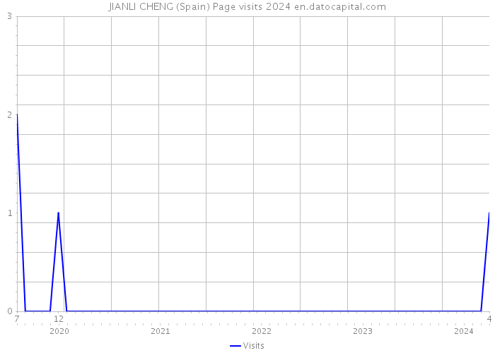 JIANLI CHENG (Spain) Page visits 2024 
