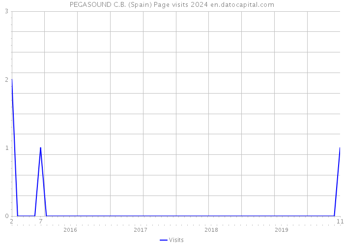 PEGASOUND C.B. (Spain) Page visits 2024 