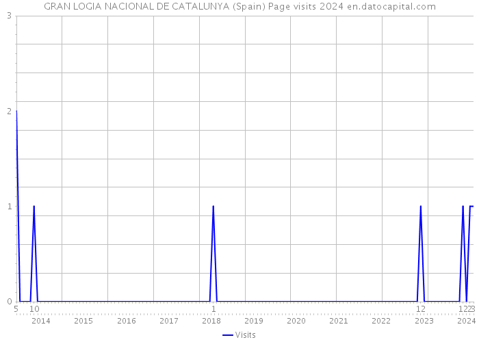 GRAN LOGIA NACIONAL DE CATALUNYA (Spain) Page visits 2024 