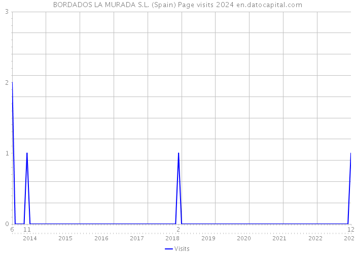 BORDADOS LA MURADA S.L. (Spain) Page visits 2024 