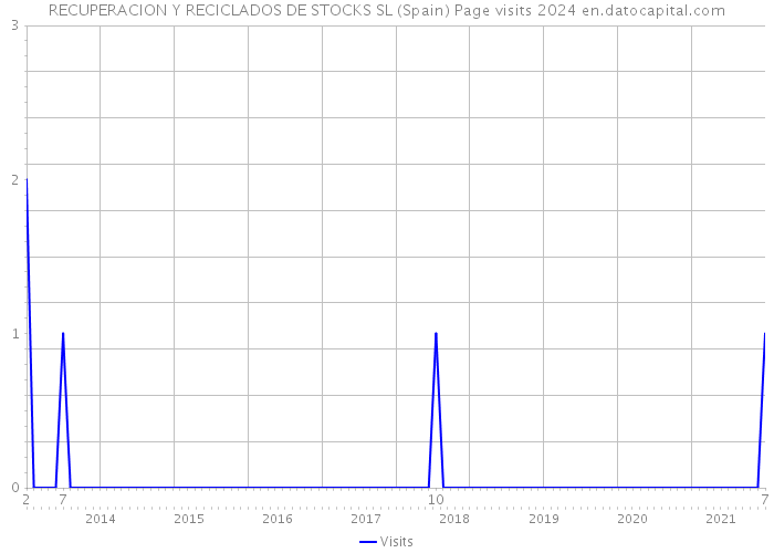 RECUPERACION Y RECICLADOS DE STOCKS SL (Spain) Page visits 2024 