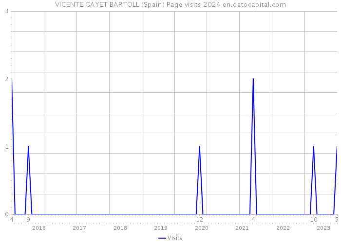 VICENTE GAYET BARTOLL (Spain) Page visits 2024 