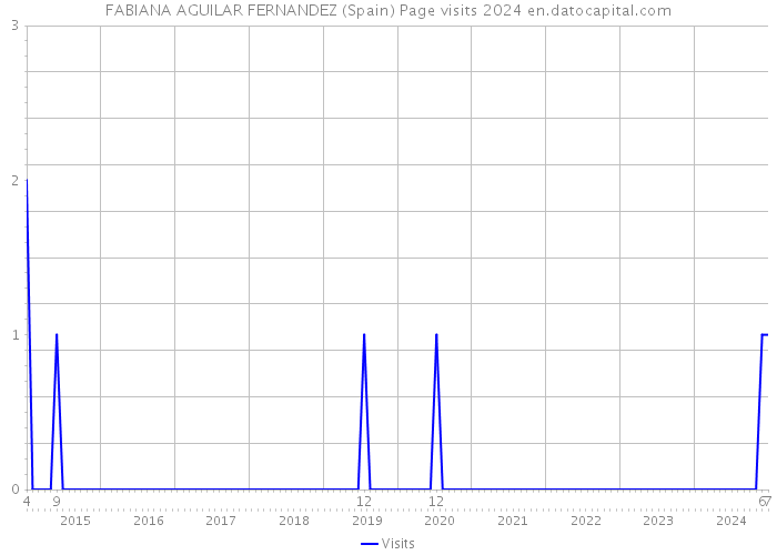 FABIANA AGUILAR FERNANDEZ (Spain) Page visits 2024 