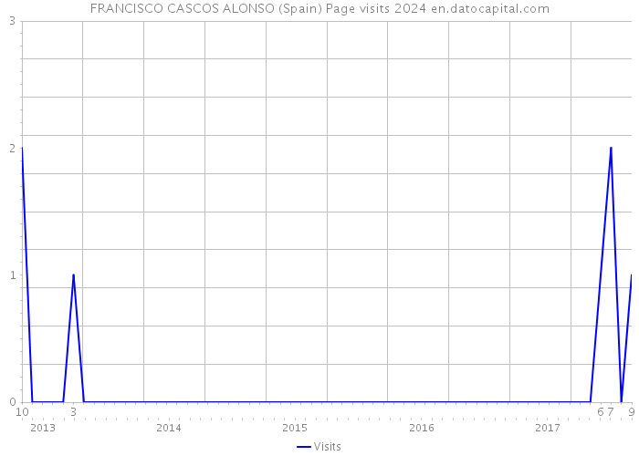 FRANCISCO CASCOS ALONSO (Spain) Page visits 2024 