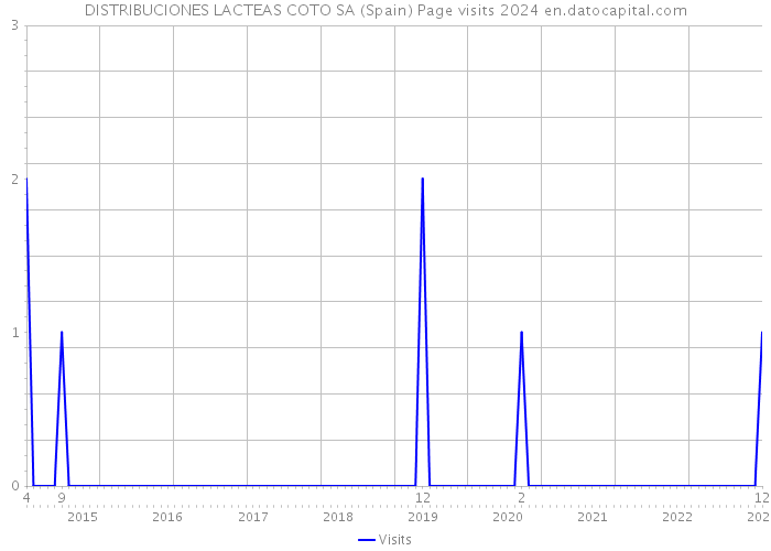 DISTRIBUCIONES LACTEAS COTO SA (Spain) Page visits 2024 