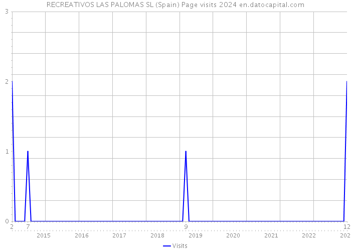 RECREATIVOS LAS PALOMAS SL (Spain) Page visits 2024 