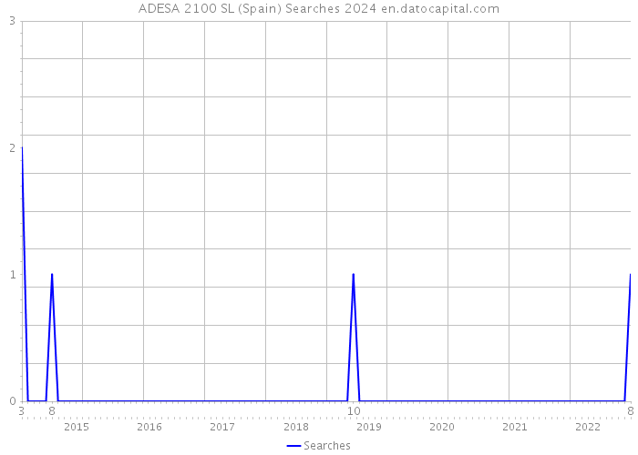 ADESA 2100 SL (Spain) Searches 2024 