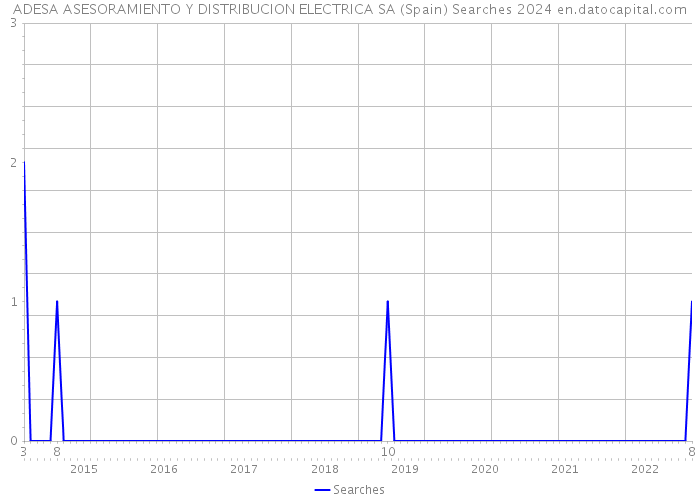 ADESA ASESORAMIENTO Y DISTRIBUCION ELECTRICA SA (Spain) Searches 2024 
