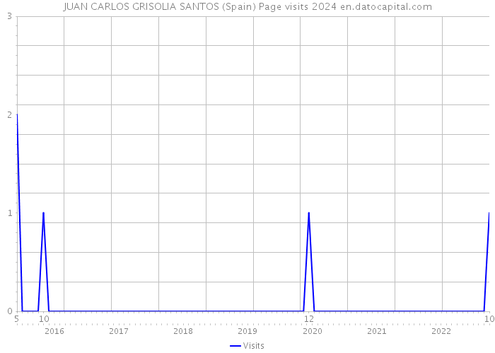 JUAN CARLOS GRISOLIA SANTOS (Spain) Page visits 2024 