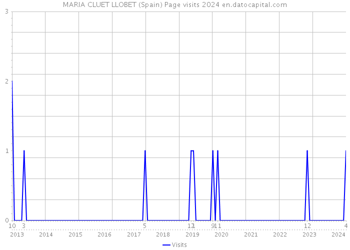 MARIA CLUET LLOBET (Spain) Page visits 2024 