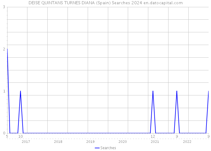 DEISE QUINTANS TURNES DIANA (Spain) Searches 2024 