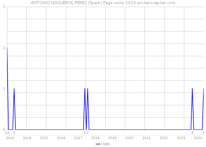 ANTONIO NOGUEROL PEREZ (Spain) Page visits 2024 