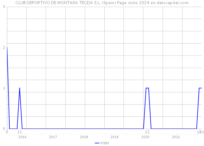 CLUB DEPORTIVO DE MONTAñA TEGDA S.L. (Spain) Page visits 2024 