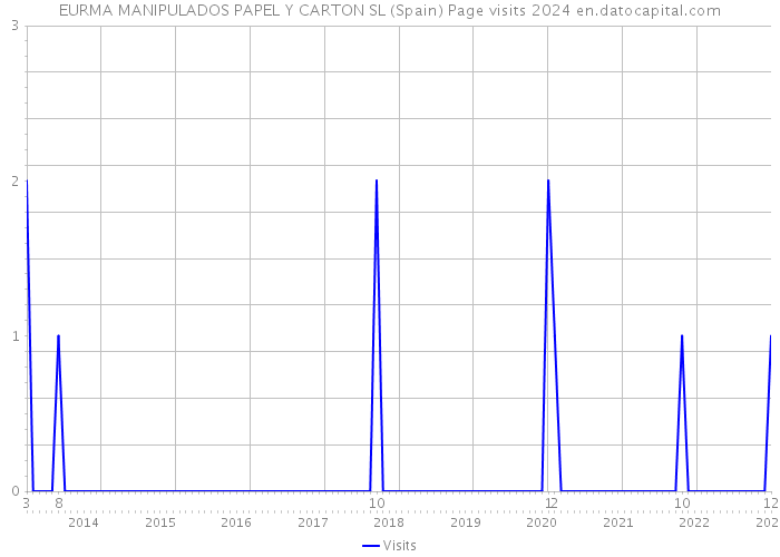 EURMA MANIPULADOS PAPEL Y CARTON SL (Spain) Page visits 2024 