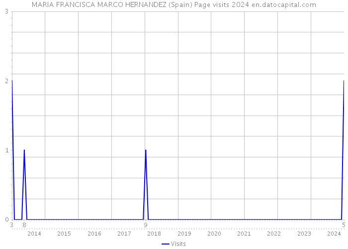 MARIA FRANCISCA MARCO HERNANDEZ (Spain) Page visits 2024 