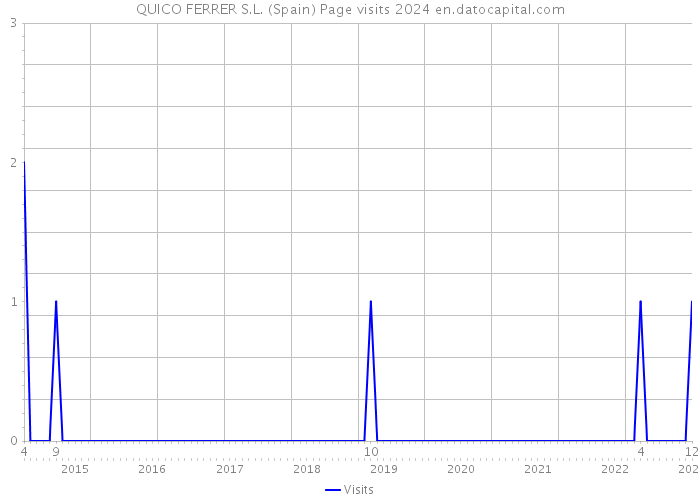 QUICO FERRER S.L. (Spain) Page visits 2024 