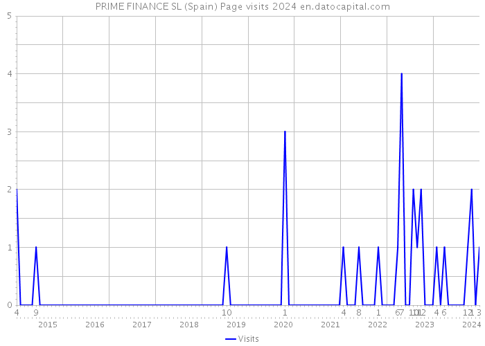 PRIME FINANCE SL (Spain) Page visits 2024 