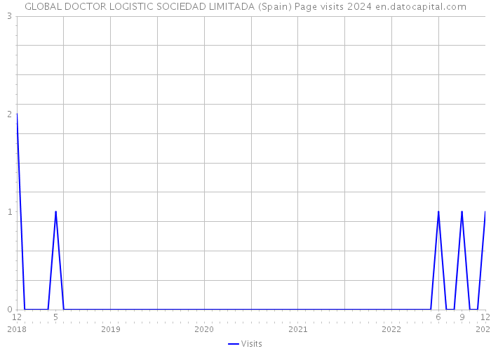 GLOBAL DOCTOR LOGISTIC SOCIEDAD LIMITADA (Spain) Page visits 2024 