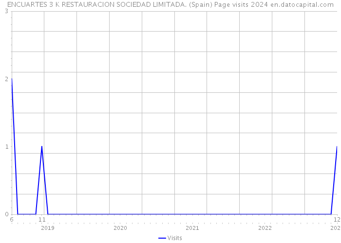 ENCUARTES 3 K RESTAURACION SOCIEDAD LIMITADA. (Spain) Page visits 2024 