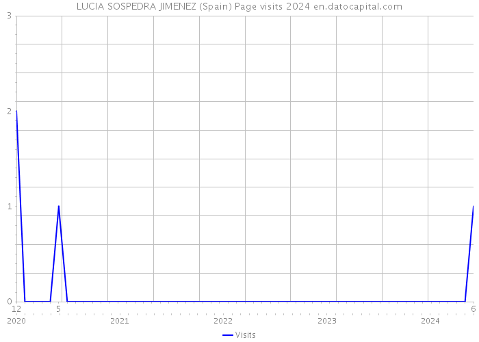 LUCIA SOSPEDRA JIMENEZ (Spain) Page visits 2024 