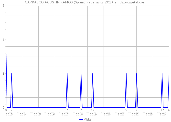 CARRASCO AGUSTIN RAMOS (Spain) Page visits 2024 