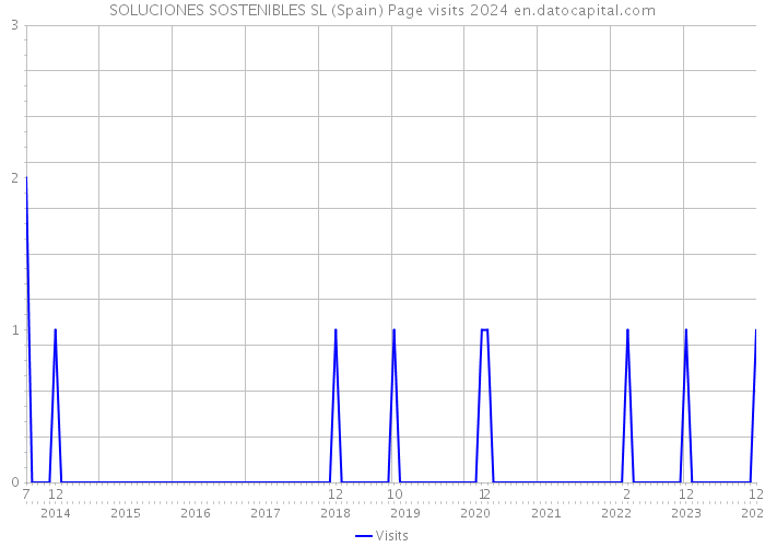 SOLUCIONES SOSTENIBLES SL (Spain) Page visits 2024 