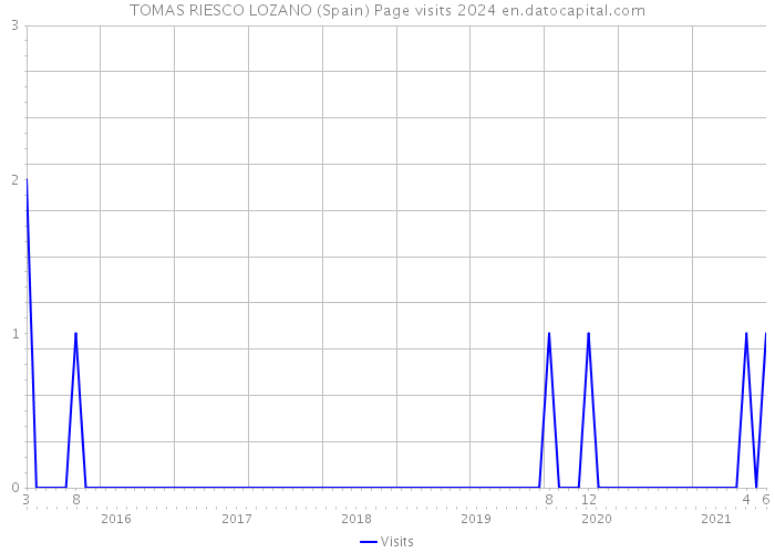 TOMAS RIESCO LOZANO (Spain) Page visits 2024 