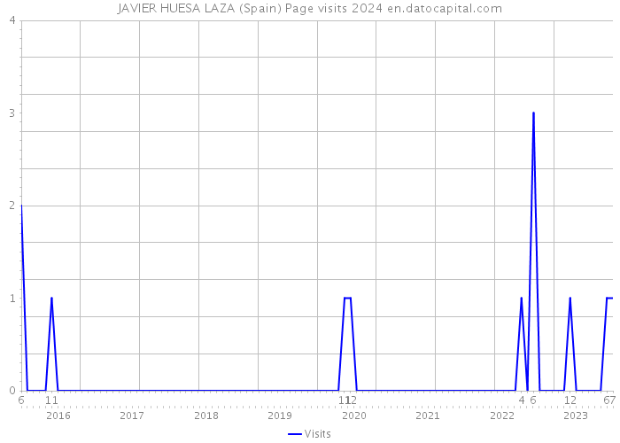 JAVIER HUESA LAZA (Spain) Page visits 2024 