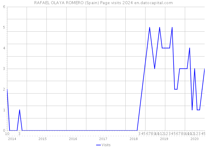 RAFAEL OLAYA ROMERO (Spain) Page visits 2024 