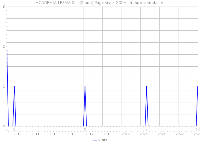 ACADEMIA LESMA S.L. (Spain) Page visits 2024 