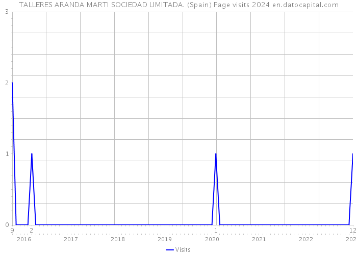 TALLERES ARANDA MARTI SOCIEDAD LIMITADA. (Spain) Page visits 2024 