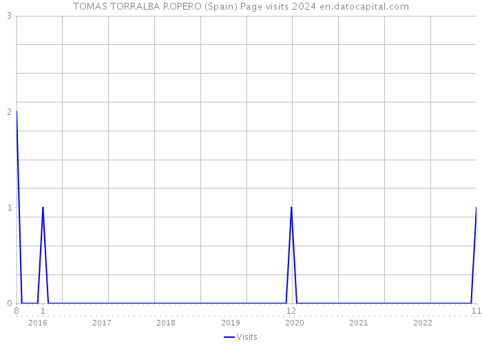 TOMAS TORRALBA ROPERO (Spain) Page visits 2024 