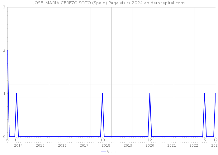 JOSE-MARIA CEREZO SOTO (Spain) Page visits 2024 